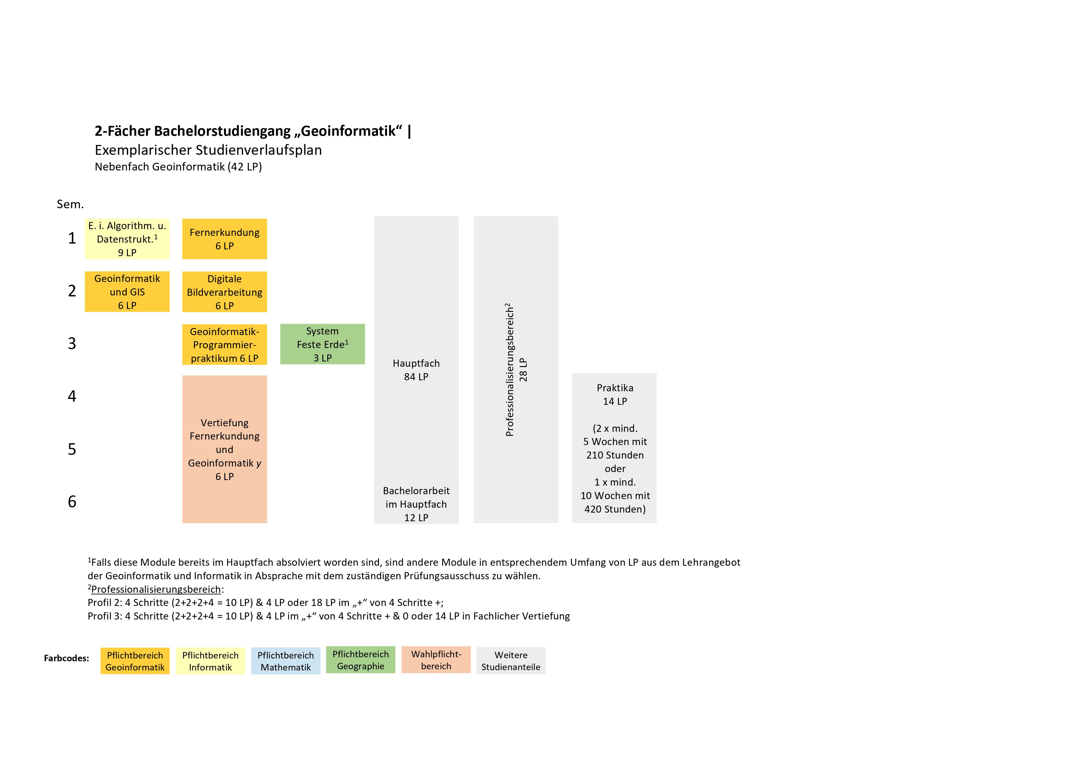 Studienverlaufsplan Bachelor